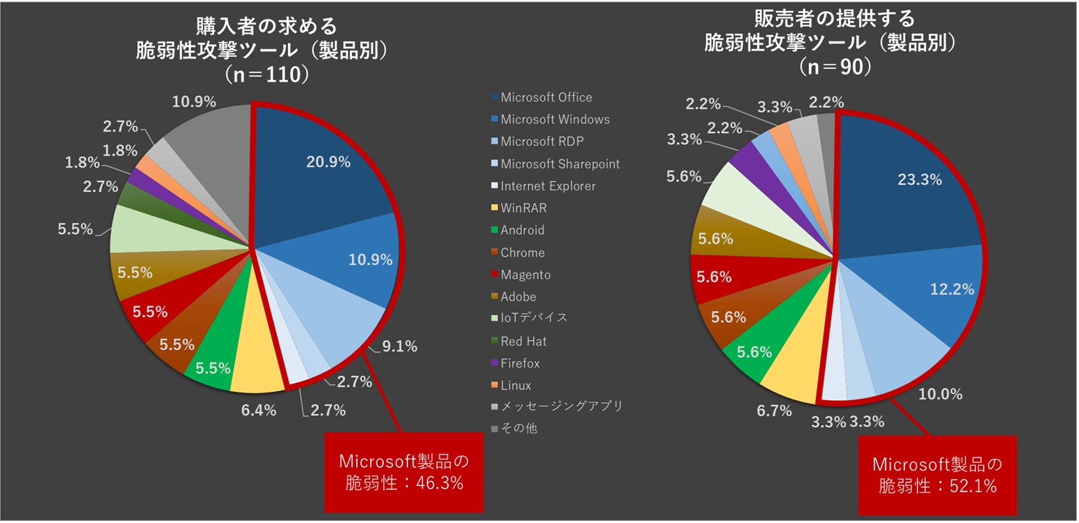 グラフ2：脆弱性攻撃ツールが対象とする製品の内訳