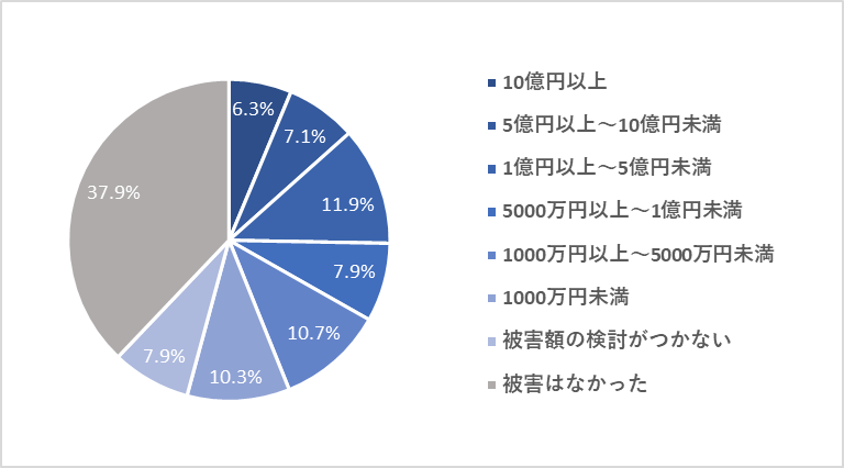 図1：2021年度1年間で発生したセキュリティインシデントに起因した被害額（n=253）