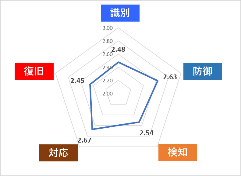 図2：セキュリティ成熟度の機能毎の平均点 (n=253)