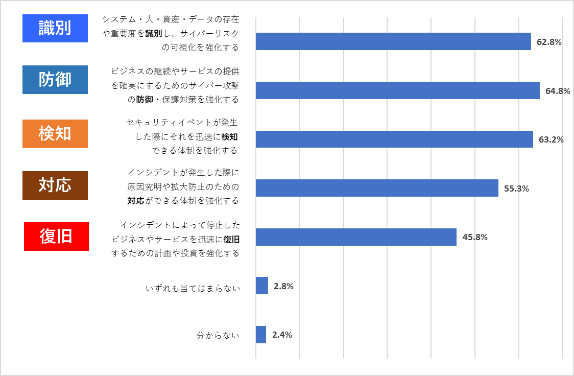 図3: 今後強化したいセキュリティ管理策(n=253)