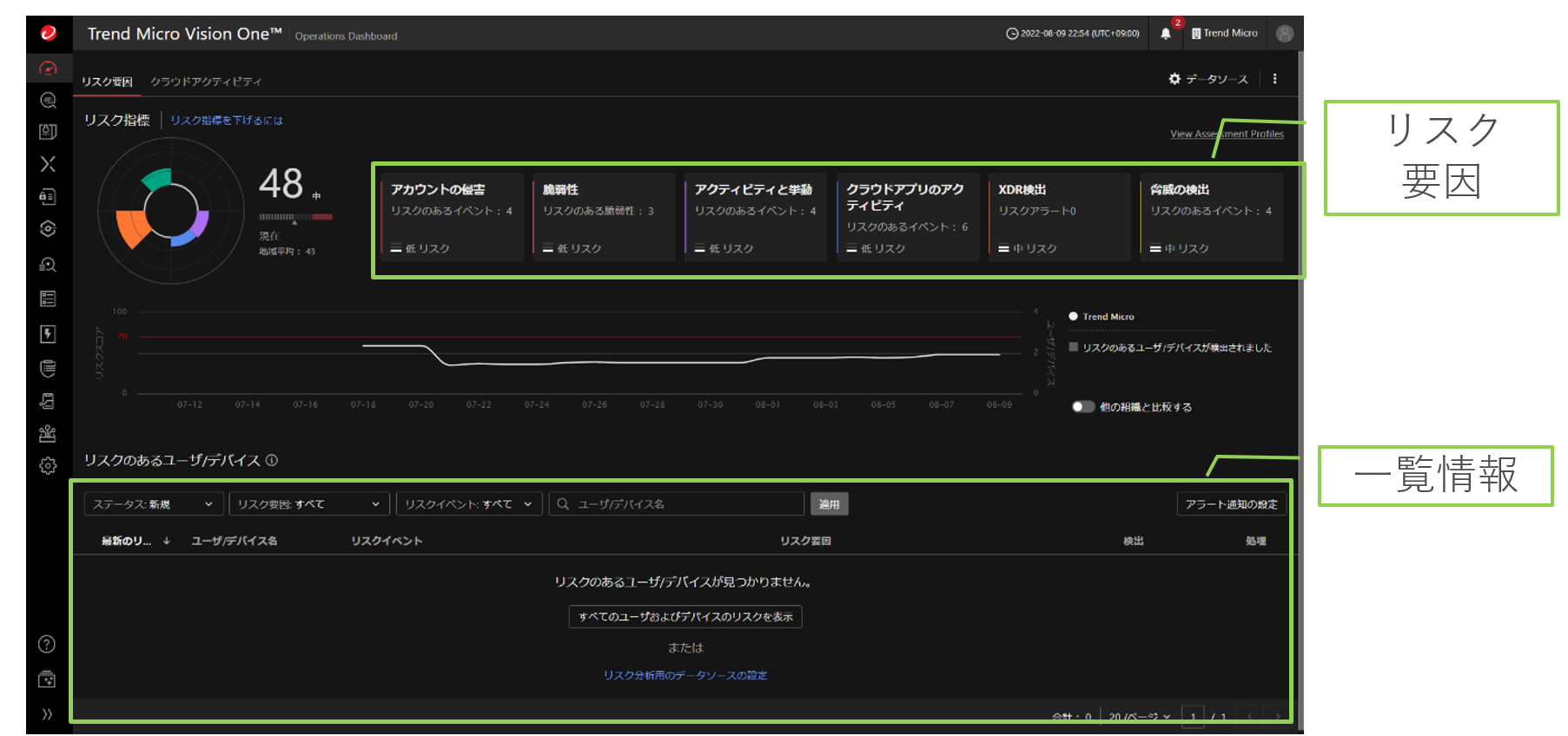 図１：「Trend Micro Vision One」によるリスク要因の可視化