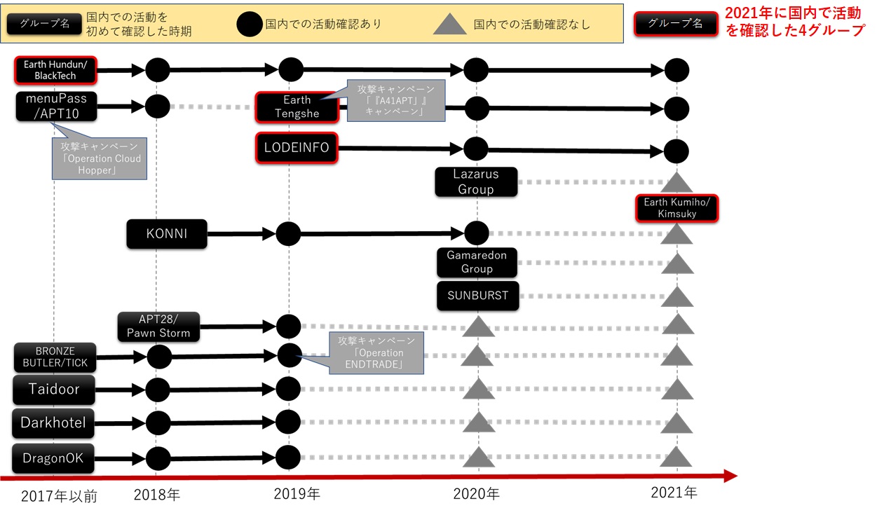 図1：2018年～2021年に日本国内での攻撃を当社が確認した標的型攻撃者グループ