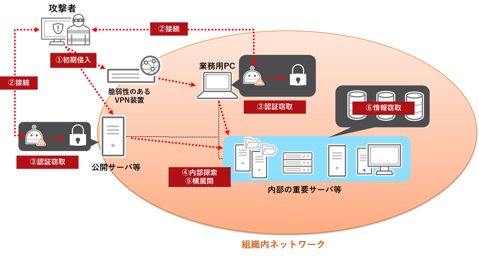 図2：標的型攻撃の一般的な流れ（イメージ図）