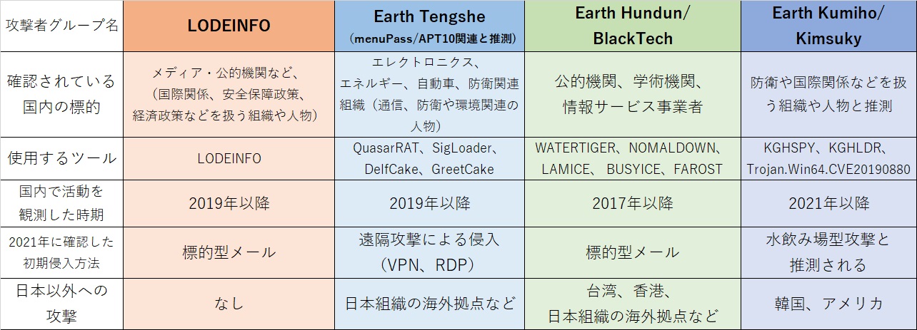 表1：2021年に日本国内での活動を確認した標的型攻撃者グループ一覧