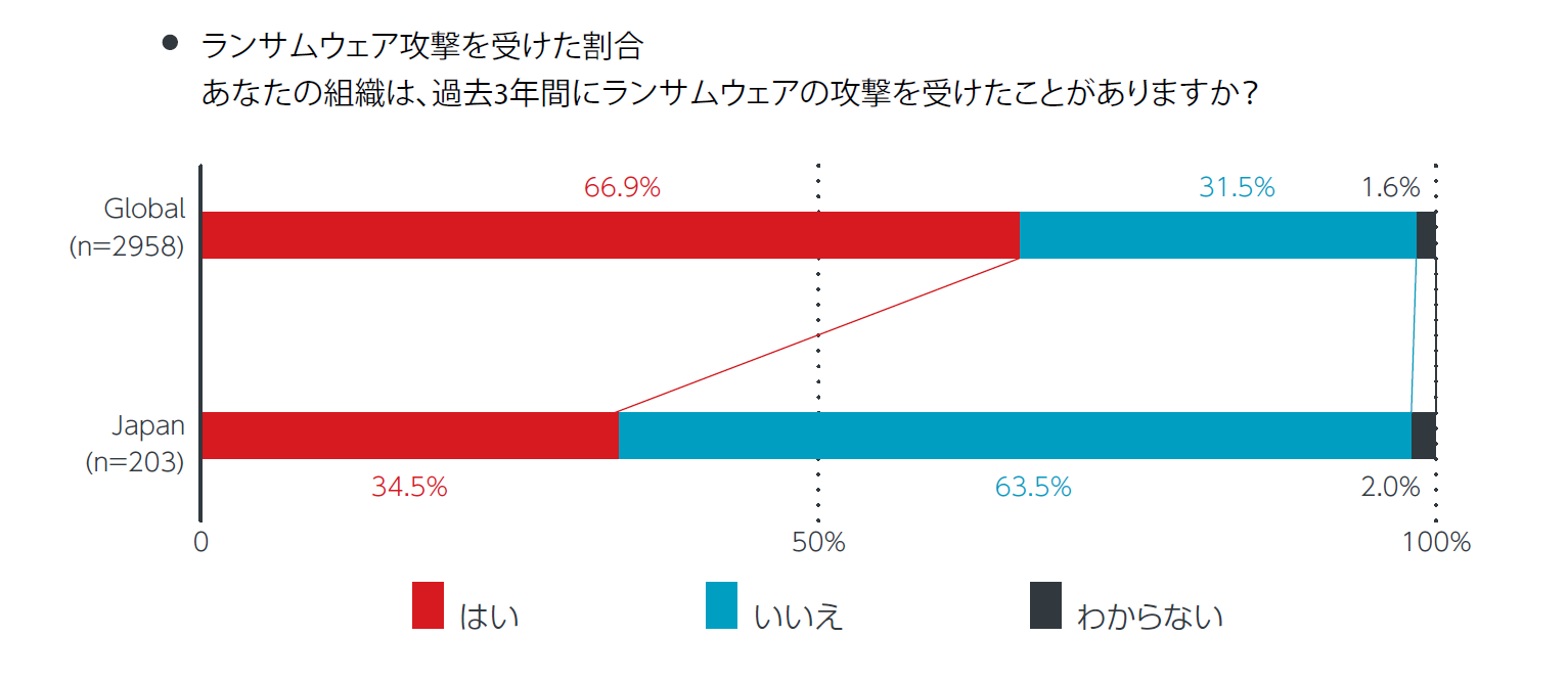 図１：ランサムウェア攻撃を受けた経験の有無