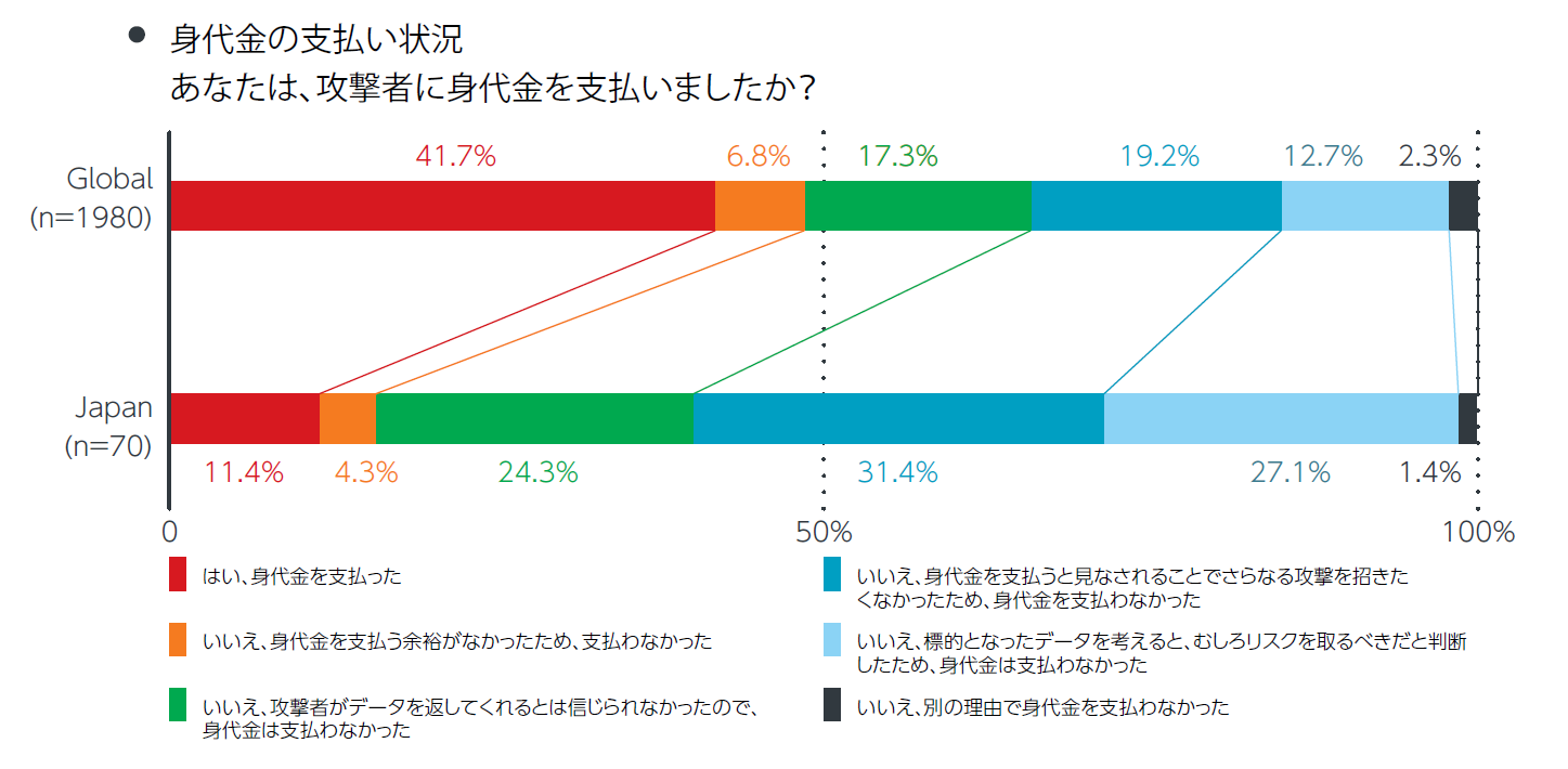 図２：身代金の支払い状況