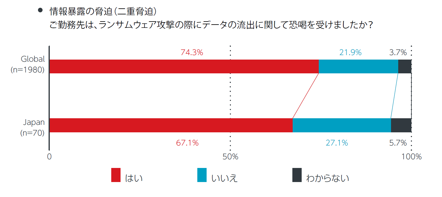 図3：窃取情報の暴露（二重脅迫）の被害状況