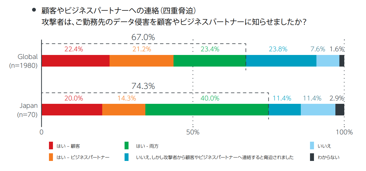 図4：攻撃者による顧客やビジネスパートナーへの連絡（四重脅迫）の被害状況