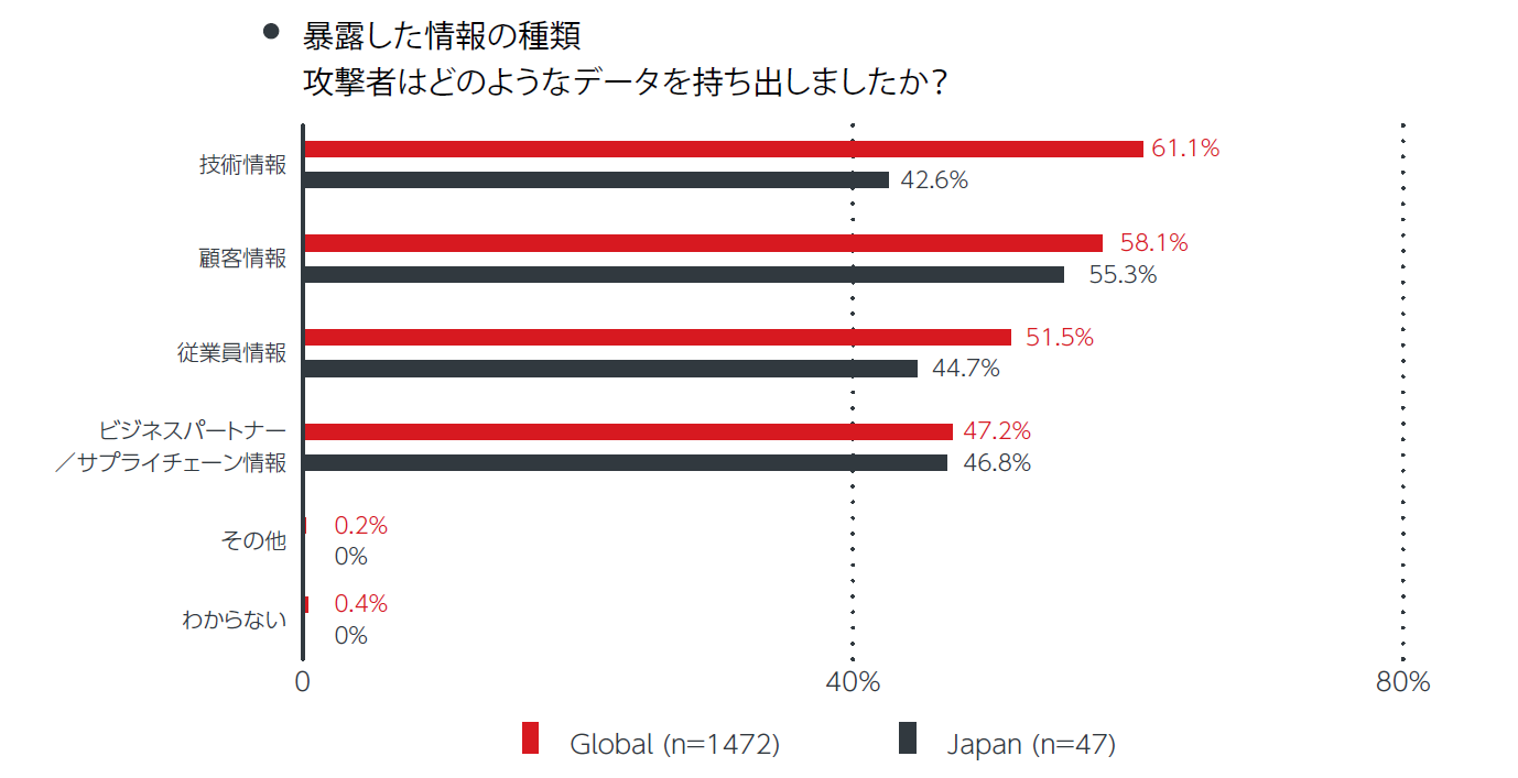 図5：窃取情報の暴露（二重脅迫）を経験した場合の流出情報の種類