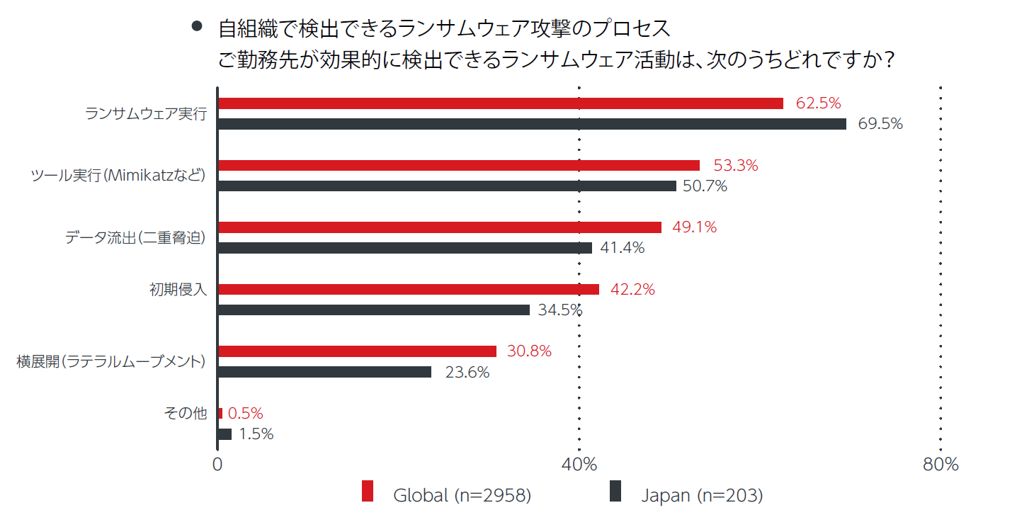 図6：ランサムウェアの主な攻撃プロセスに対する検出状況