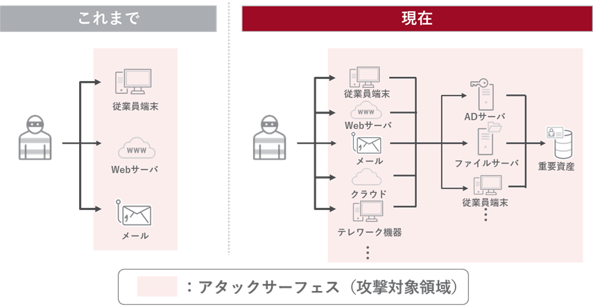 図1：多様化するアタックサーフェス（攻撃対象領域）