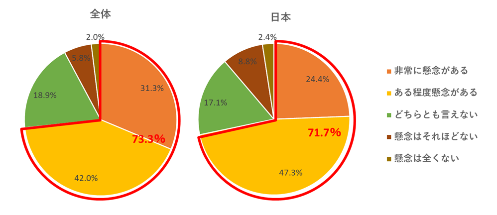 図2：「アタックサーフェス（攻撃対象領域）が広がることにどの程度懸念がありますか」