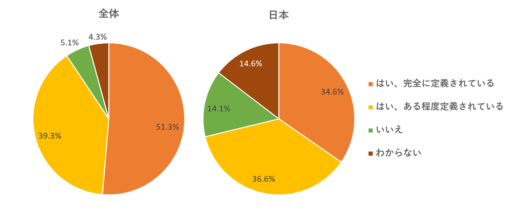 図3：「貴社では、デジタルアタックサーフェス（攻撃対象領域）が明確に定義されていますか」