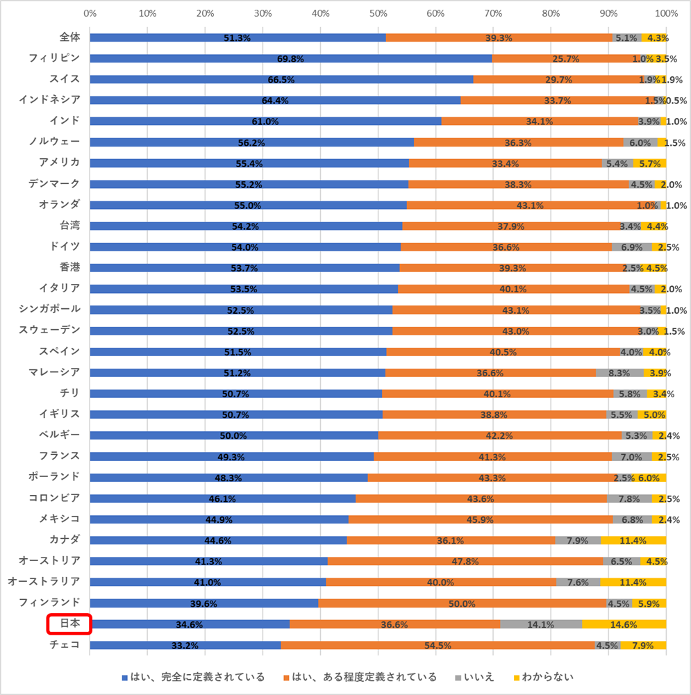 図4：「貴社では、デジタルアタックサーフェス（攻撃対象領域）が明確に定義されていますか」（国と地域別のグラフ）