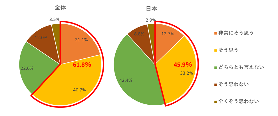 図5:「当社のアタックサーフェス（攻撃対象領域）の安全性には、確実に盲点がある」に どの程度同意されるかをお答えください