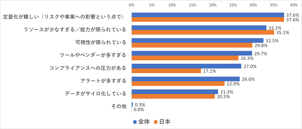 図6：「質問：サイバーリスクの把握や管理が難しい理由をお答えください」 （該当するものをすべて選択）