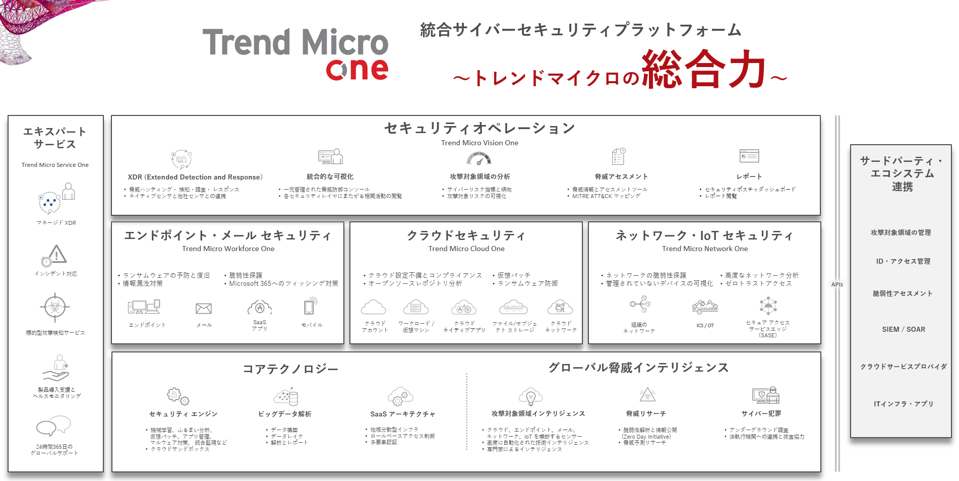 図１：Trend Micro Oneの構成要素