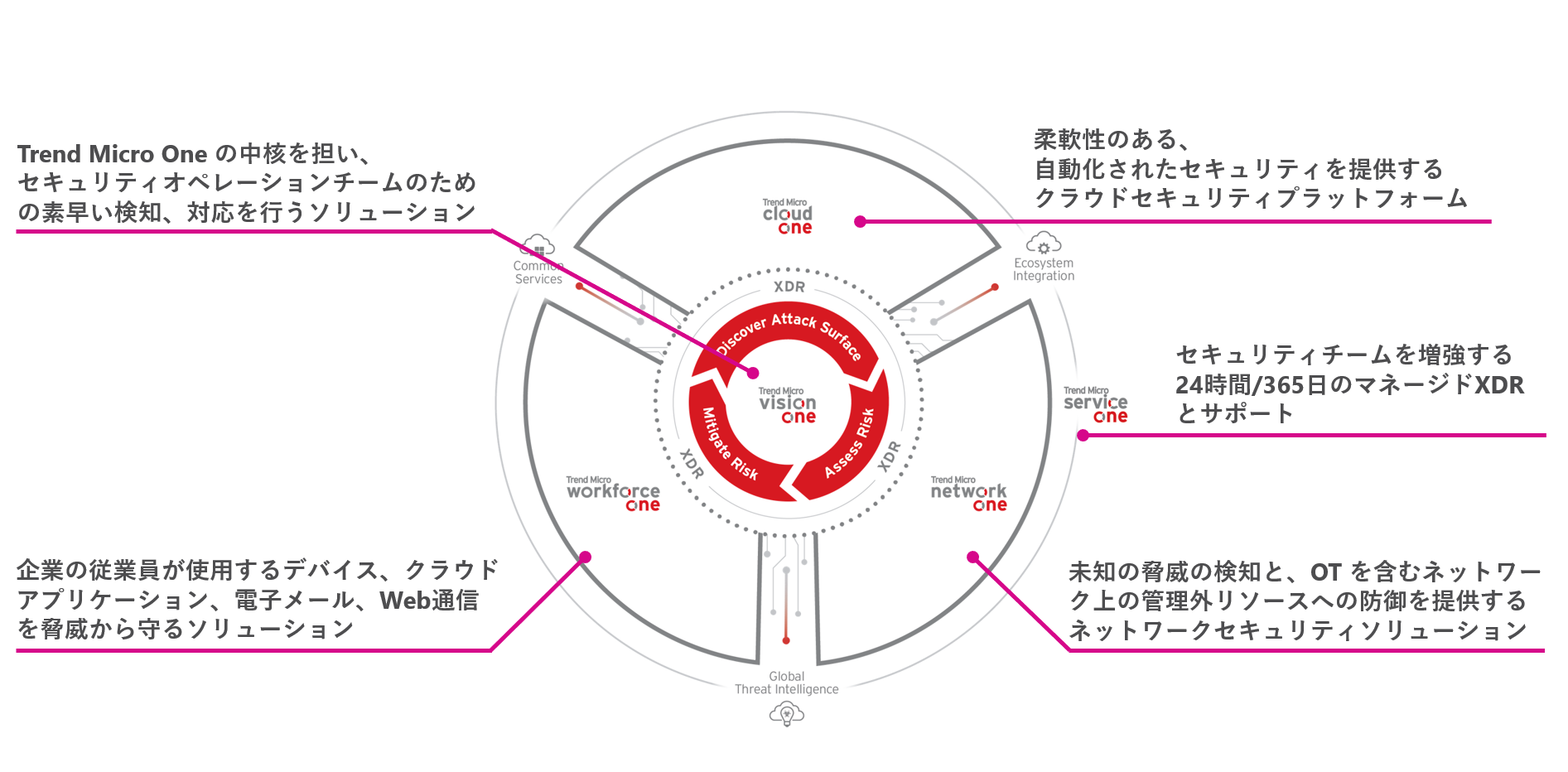 図2：Trend Micro Oneを構成するソリューション、サービス一覧