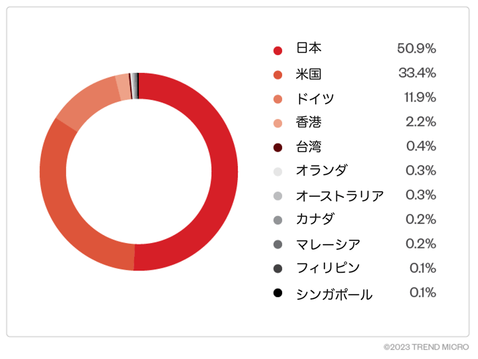 2021年上半期におけるフィッシングキット16shopによるフィッシング攻撃検出数の国別分布