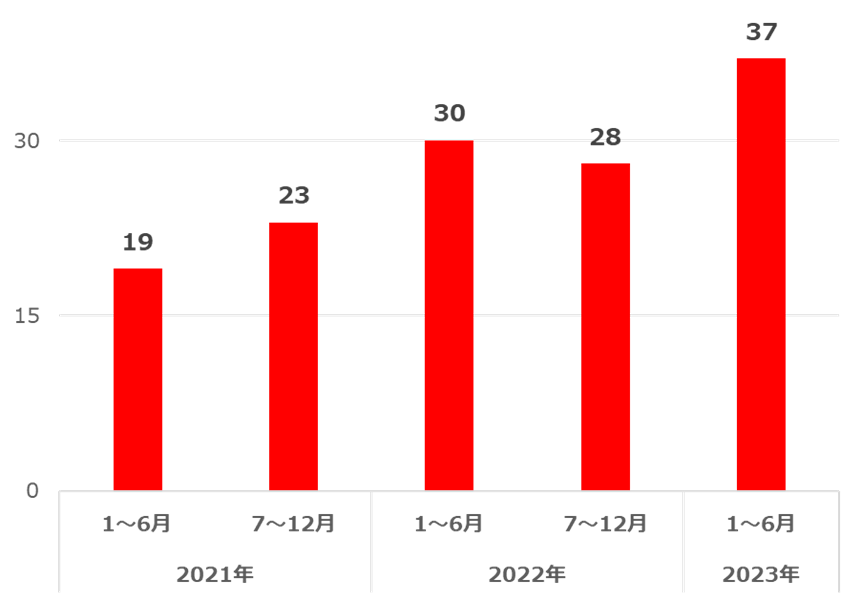 図２：国内組織が公表したランサムウェア被害件数推移（海外拠点での被害も含む）