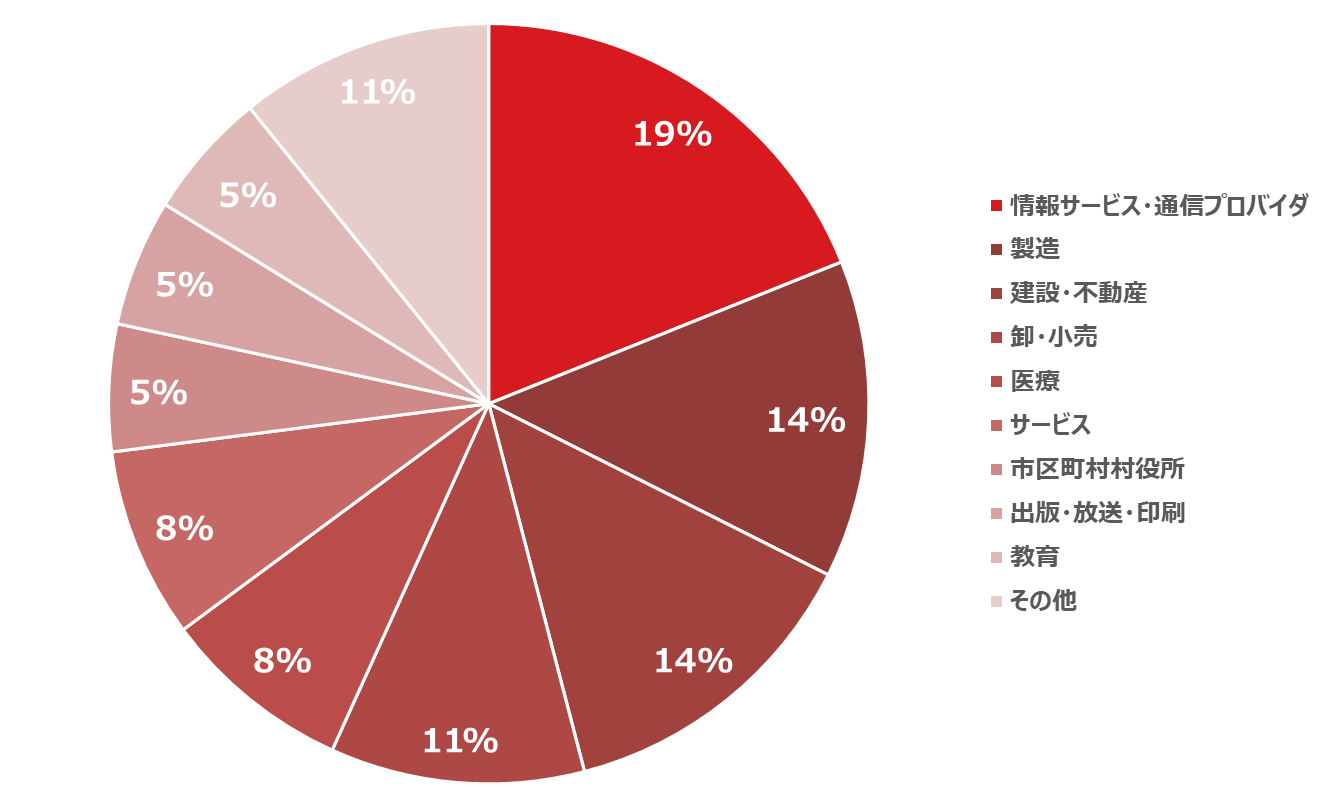 図４：2023年1～6月に国内組織が公表したランサムウェア被害37件における業種別割合