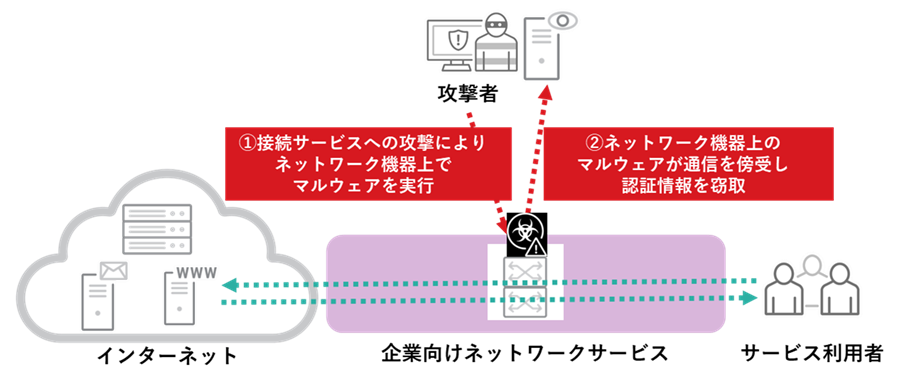 図５：2023年2月に詳細が公表されたインターネット回線サービスの 侵害を起点にした被害事例の概要図