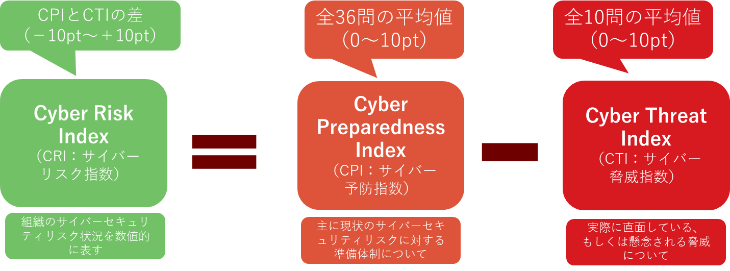 図1：Cyber Risk Indexの計算方法