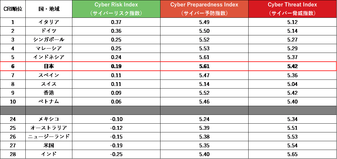 図2：Cyber Risk Indexのランキング（上位10位と下位5位を抜粋）