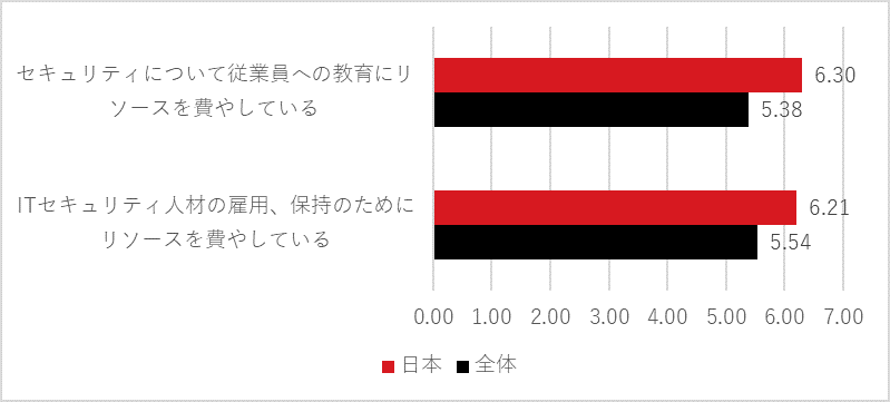 図5：セキュリティ人材関連の設問