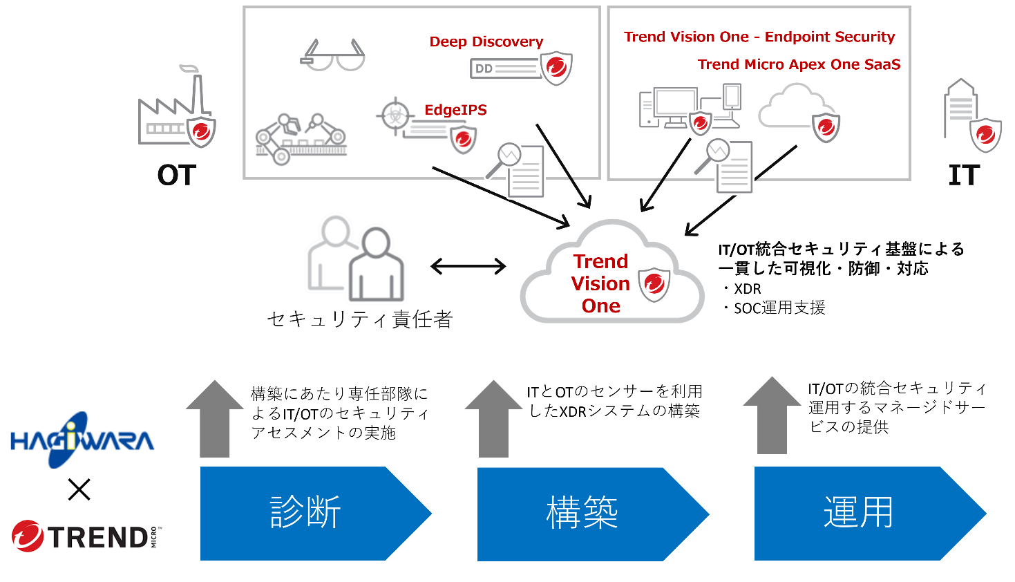 図：両社のパートナーシップにより目指すIT/OT環境における支援イメージ