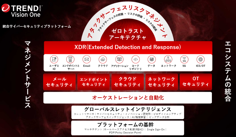 図１：統合サイバーセキュリティプラットフォーム「Trend Vision One」の構成要素