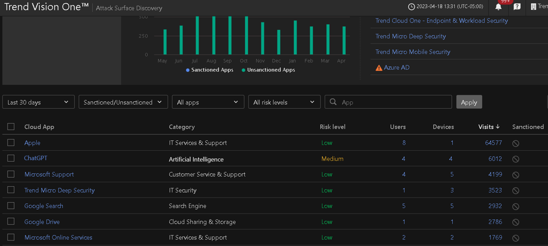 図５： Trend Vision Oneダッシュボードでの生成系AI提供サービスの検知・制御