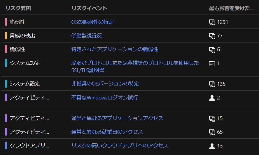 図６：デバイス、ユーザベースのリスク状況