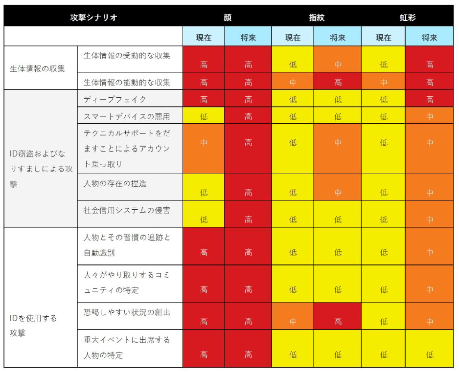 図４： 生体認証に関してトレンドマイクロが予測する攻撃シナリオ例
