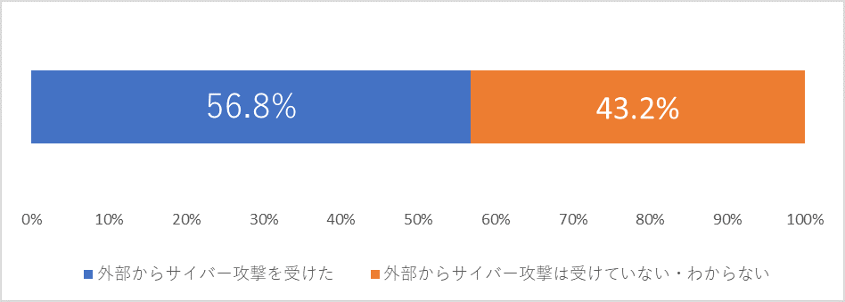 図1：サイバー攻撃の被害有無（n=628）