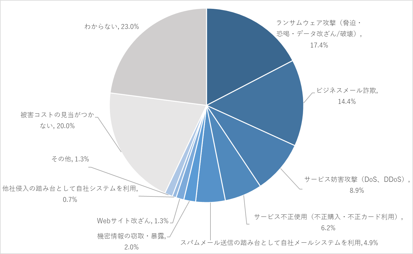 図2：最も被害コストが大きかったサイバー攻撃（n=305）