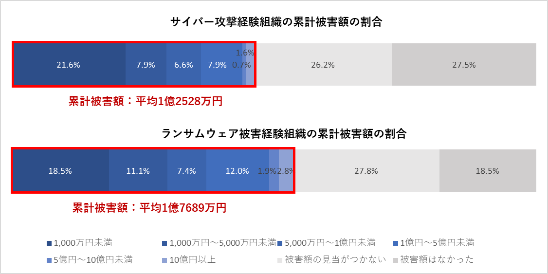 図3：過去3年間の累計被害額