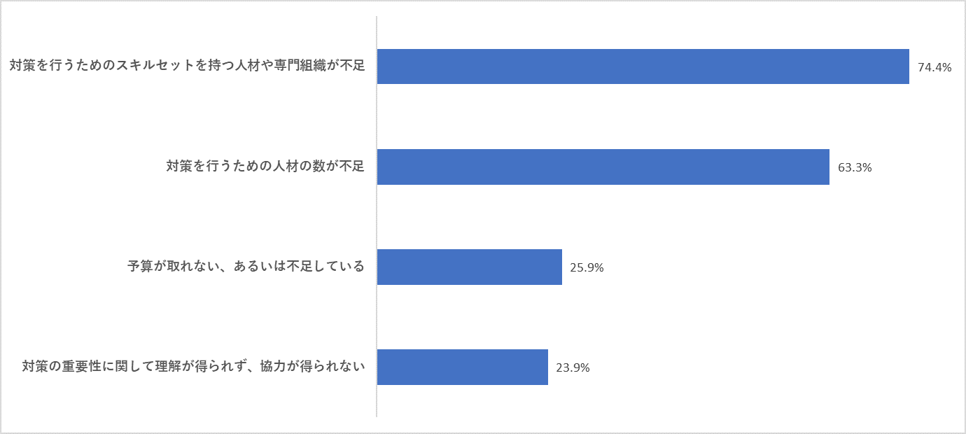 図5：セキュリティ対策の阻害要因（n=305）