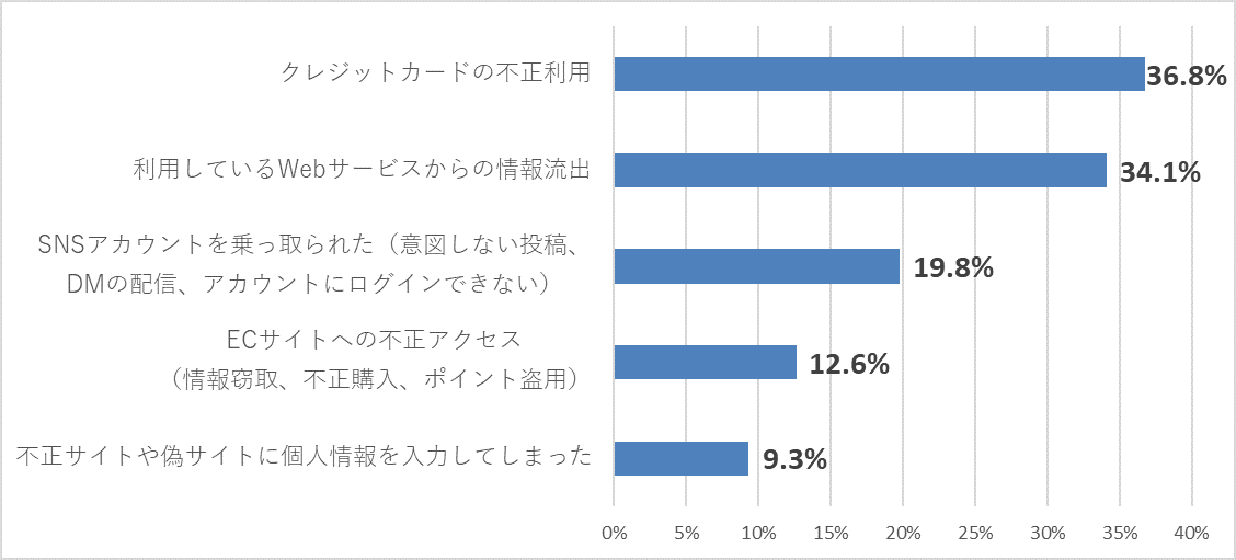 図３