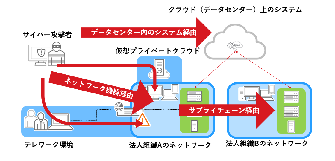 図１：国内で発生したランサムウェア被害におけるアタックサーフェスの拡大を示す概念図