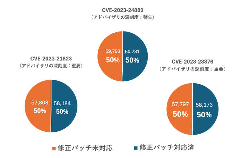 図3：脆弱性の顧客件数別トップ3