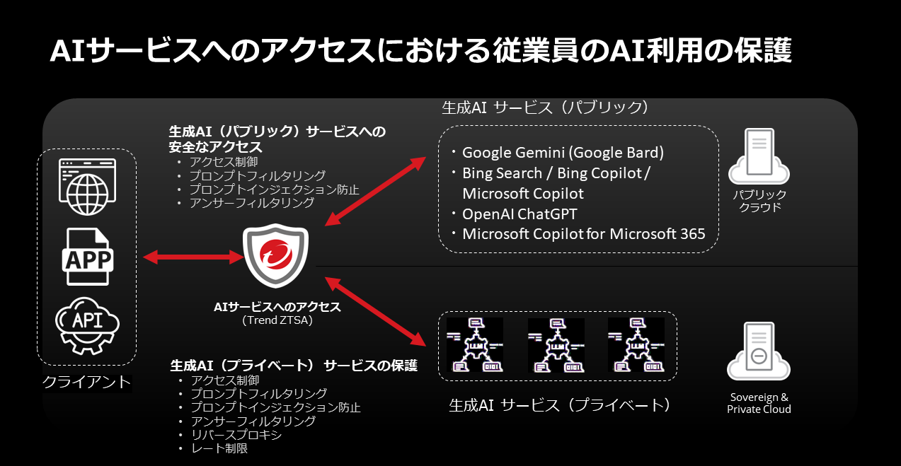 図2：Trend Vision One - Zero Trust Secure Access - AI Service Accessが提供する機能