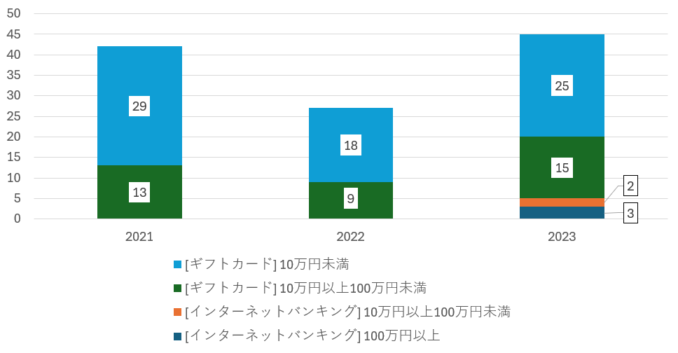 図４：トレンドマイクロのサポート窓口へ問い合わせがあった 金額を支払ってしまったケースにおける金銭被害別の被害者数（2023年、日本）