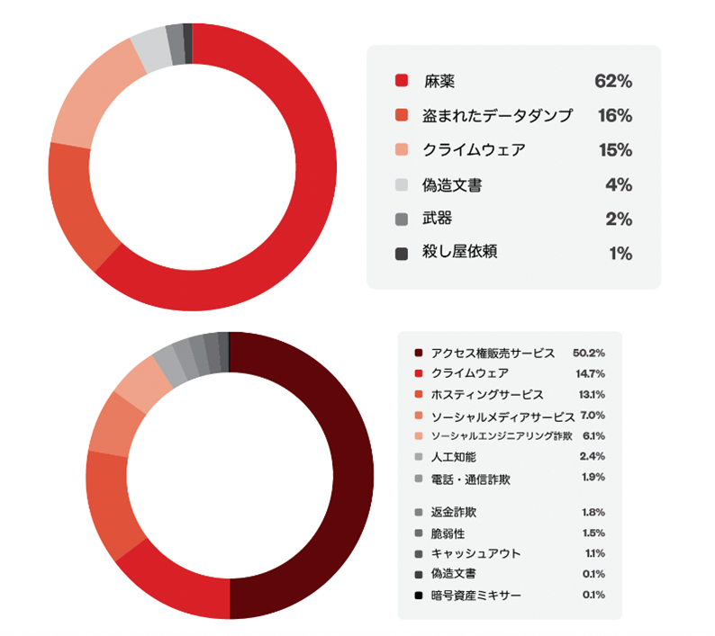 図1. 2015年（上）と2024年（下）の北米アンダーグラウンド市場における製品・サービス分布