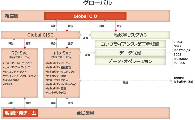 サイバーセキュリティ推進体制の図 グローバル