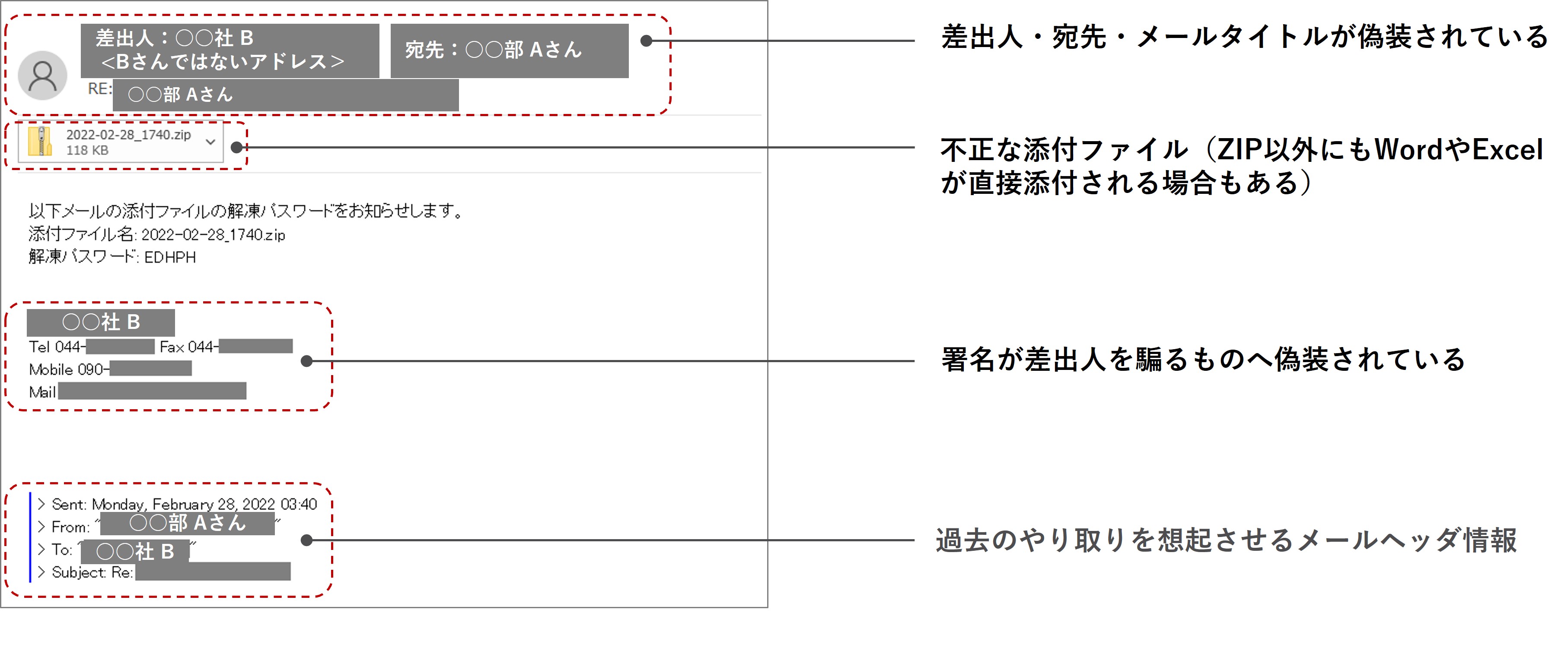 2022年にトレンドマイクロが確認したEMOTETのメールサンプル