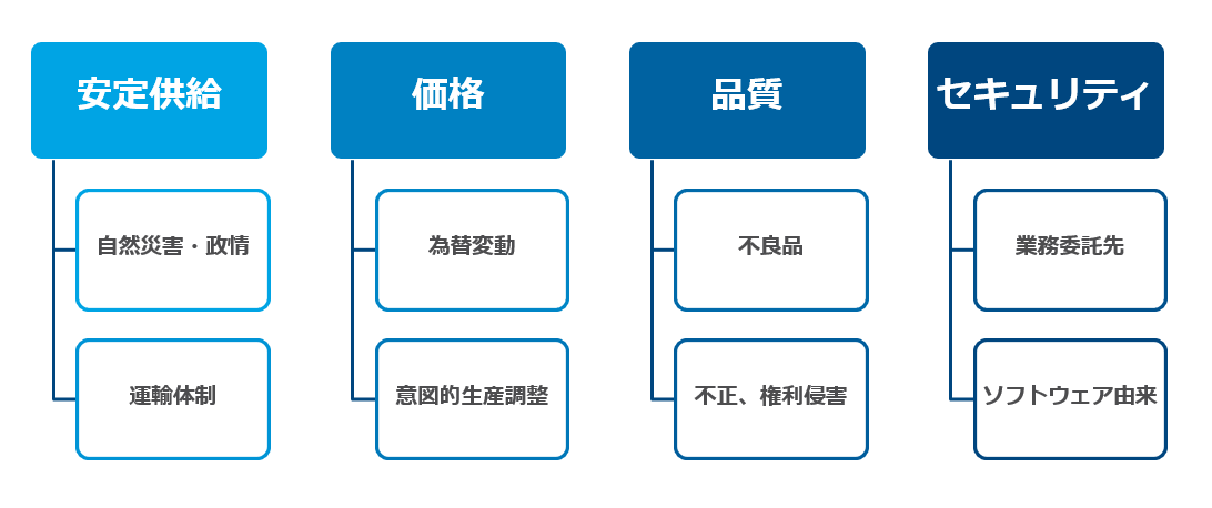   図：サプライチェーンリスクとは