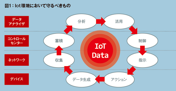 図1：　Iot環境において守るべきもの
