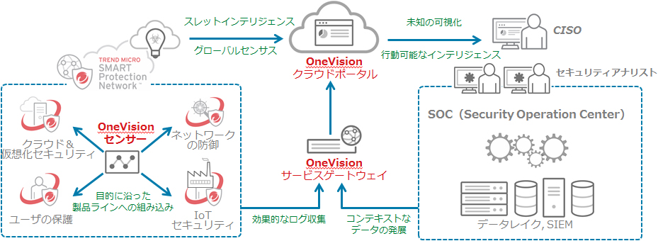 図：トレンドマイクロ「One Vision」構想のイメージ