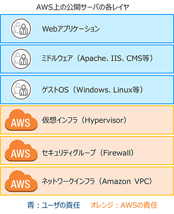 AWS上の公開サーバの各レイヤ